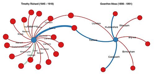 Two people are connected to several common places through reference to these places in their Welsh Biography articles