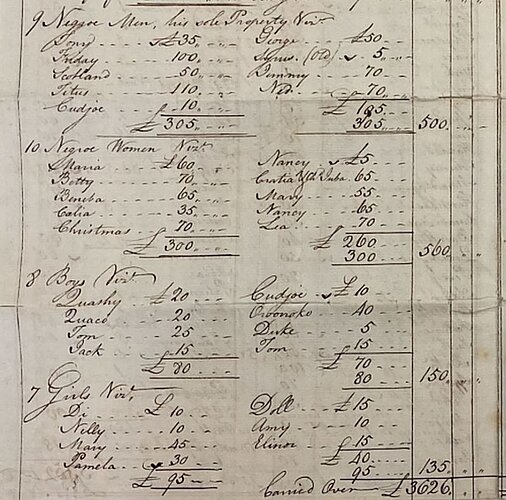 Detail of the inventory of Richard Swarton’s property at the time of his death in 1762 listing enslaved people by name and financial value (Slebech estate records 3328)
