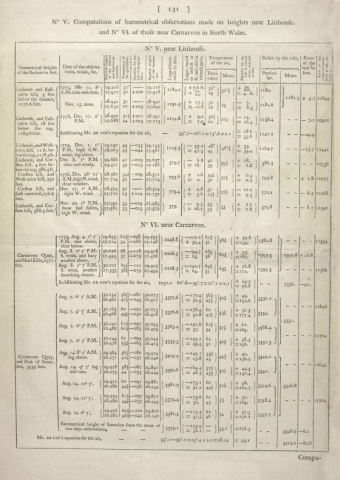 A map showing the height and distance from Snowdon and Moel Eilio to the sea near Carnarvon. This information was discovered through the experiments. h