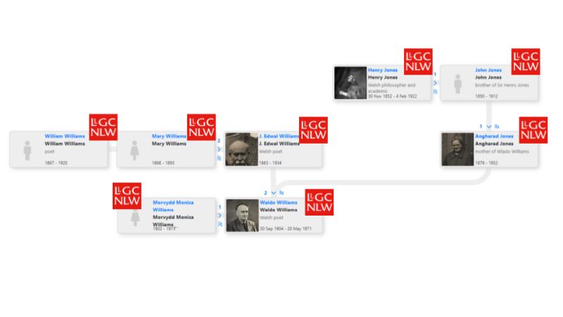 Family tree generated using Wikidata 