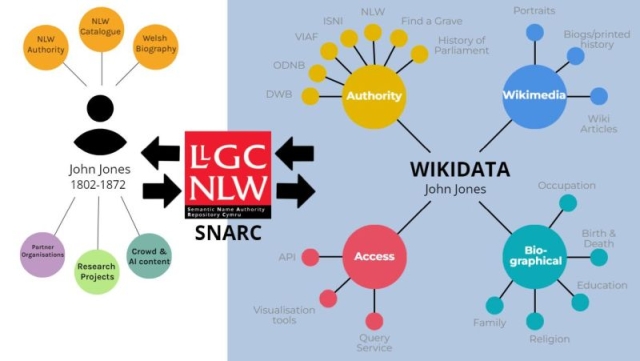 SNARC is a bridge between open crowdsourced data, and our own authoritative metadata cc