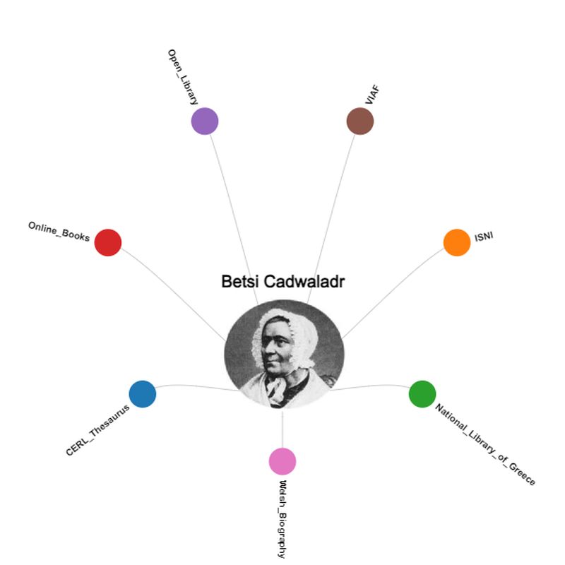 Visualisation of external collections aligned to NLW data on Betsi Cadwaladr