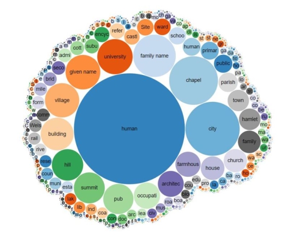 Visualisation of all SNARC content by type cc